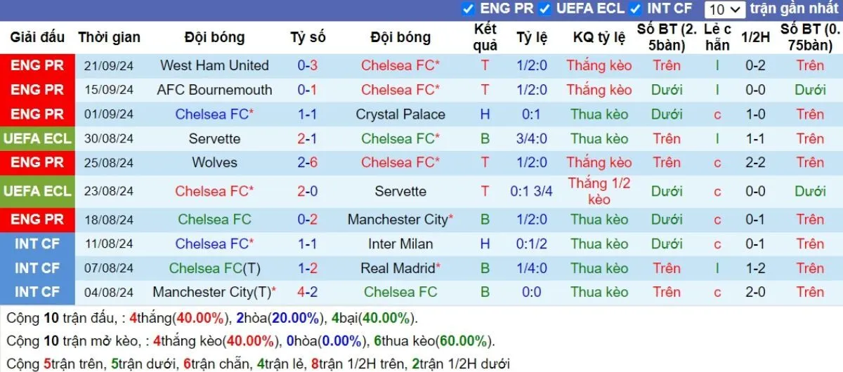 Tỷ lệ kèo | Chelsea vs Barrow 25/09/2024 2 Phong độ Chelsea