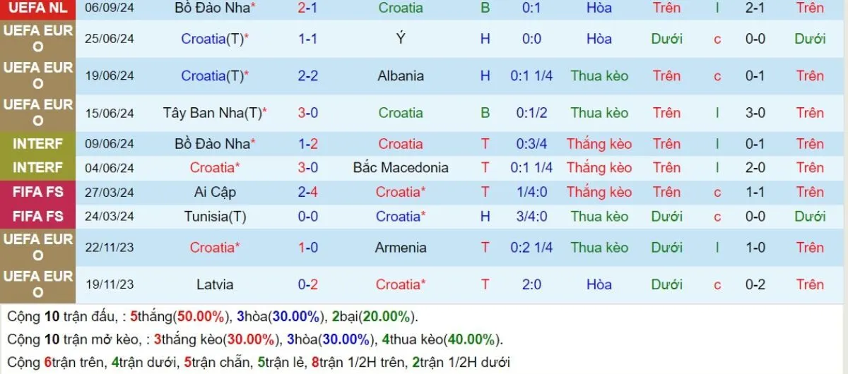 Tip kèo | Croatia vs Ba Lan 09/09/2024 3 Phong độ Croatia