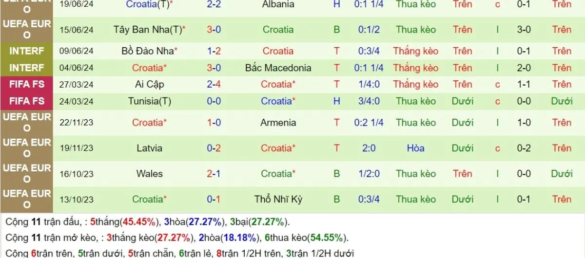Nhận định | Bồ Đào Nha vs Croatia 06/09/2024 4 Phong độ Croatia