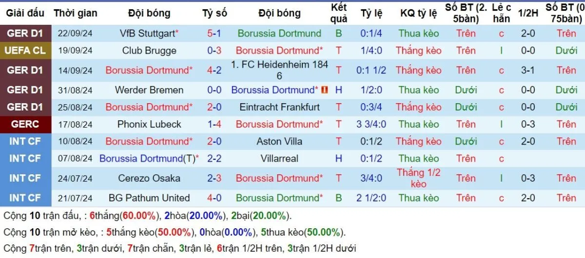 Tỷ lệ kèo Bundesliga | Dortmund vs Bochum 28/09/2024 3 Phong độ Dortmund
