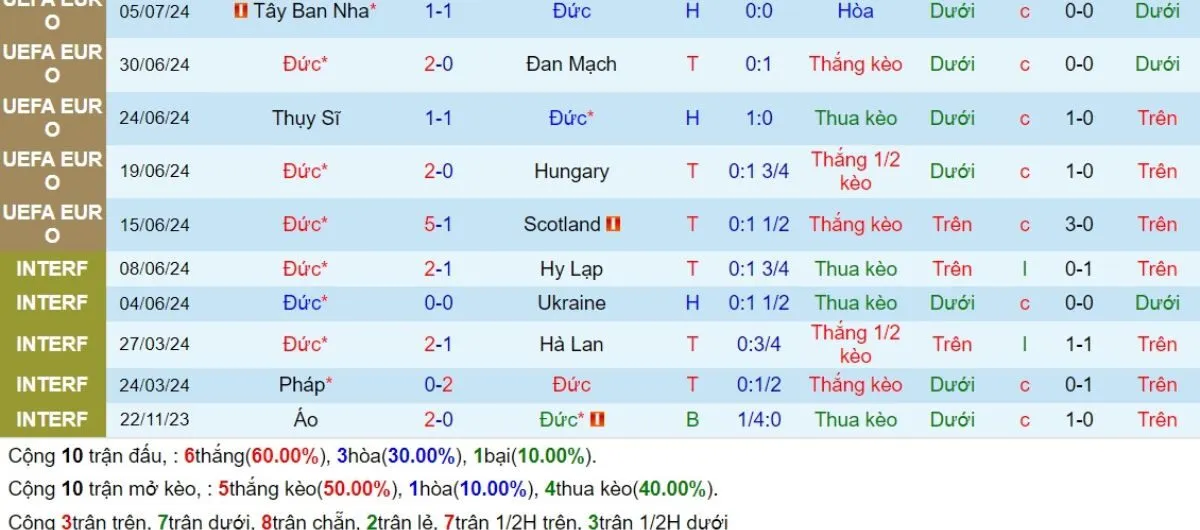 Soi kèo nhà cái | Đức vs Hungary 08/09/2024 3 Phong độ Đức