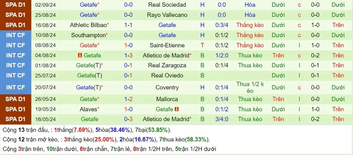 Kèo nhà cái La Liga | Betis vs Getafe 19/09/2024 4 Phong độ Getafe