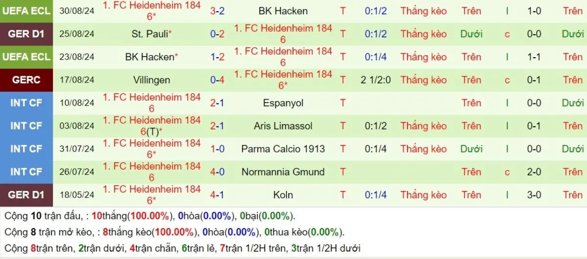 Kèo nhà cái Bundesliga | Dortmund vs Heidenheim 14/09/2024 4 Phong độ Heidenheim