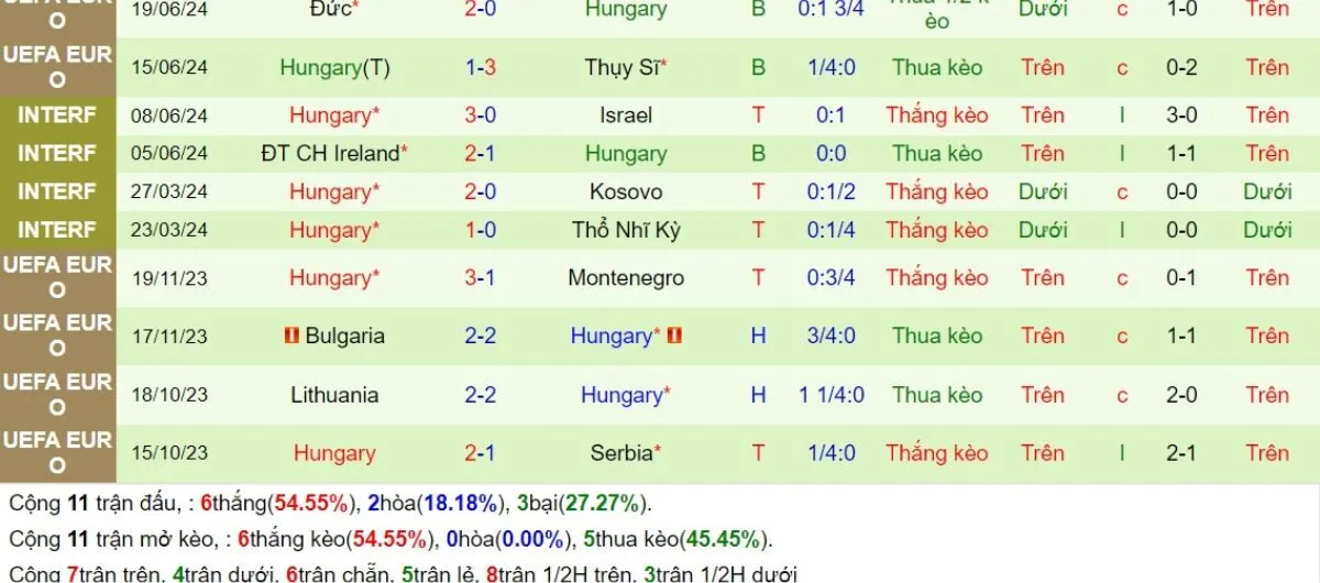 Soi kèo nhà cái | Đức vs Hungary 08/09/2024 4 Phong độ Hungary