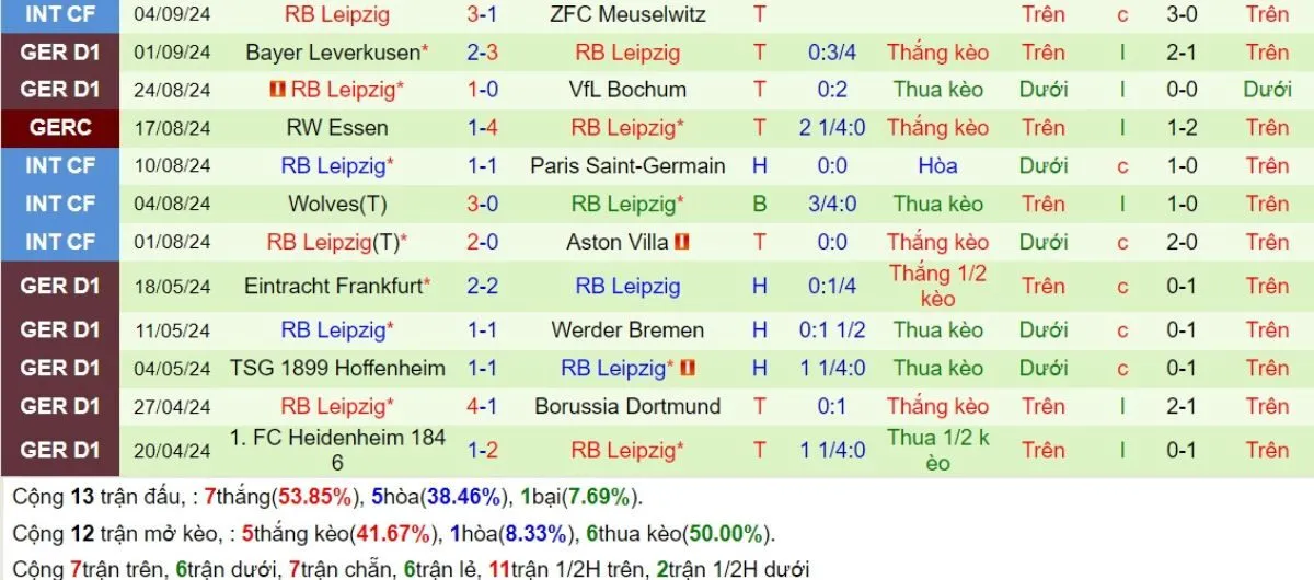 Soi kèo nhà cái C1 | Atl Madrid vs Leipzig 20/09/2024 4 Phong độ Leipzig