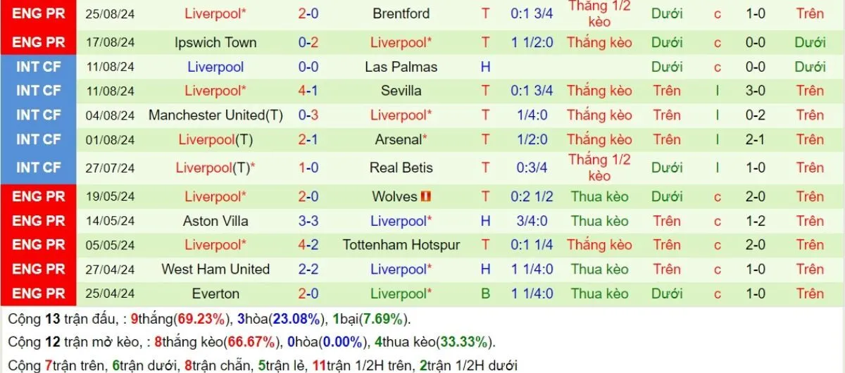 Kèo hôm nay C1 | Milan - Liverpool 18/09/2024 4 Phong độ Liverpool