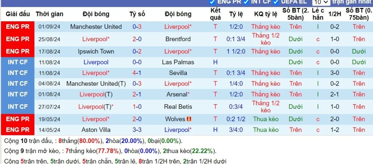 Tip kèo Ngoại hạng Anh | Liverpool vs Nottingham 14/09/2024 3 Phong độ Liverpool