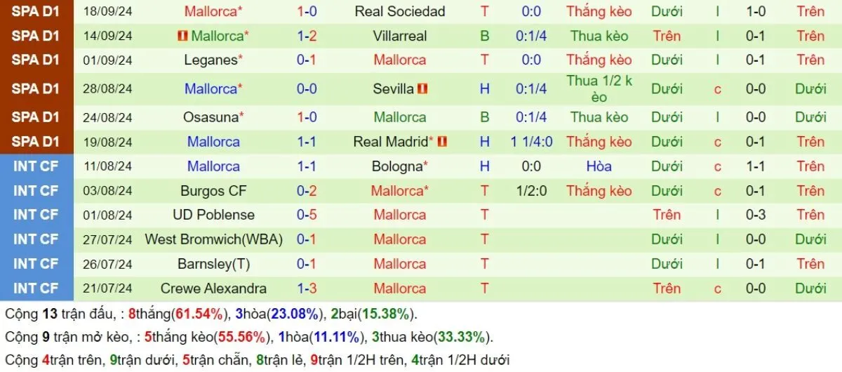 Tip kèo La Liga | Valladolid vs Mallorca 28/09/2024 4 Phong độ Mallorca