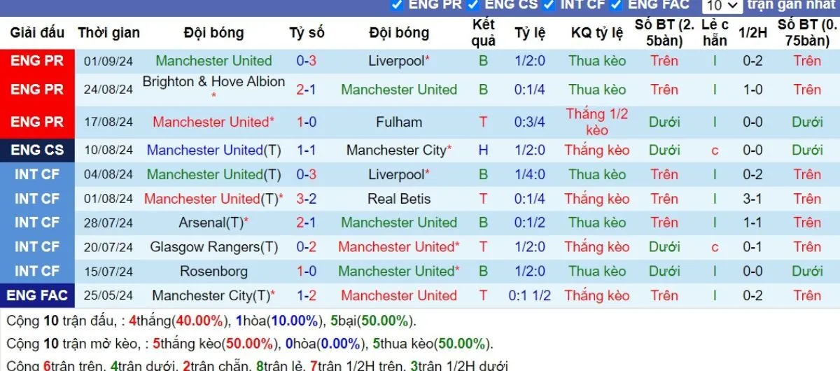 Tỷ lệ kèo | Man Utd vs Barnsley 18/09/2024 4 Phong độ Man Utd