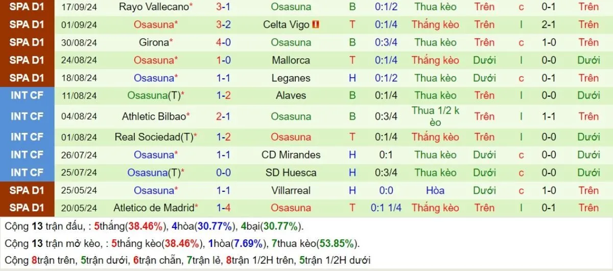 Kèo nhà cái La Liga | Valencia vs Osasuna 25/09/2024 4 Phong độ Osasuna
