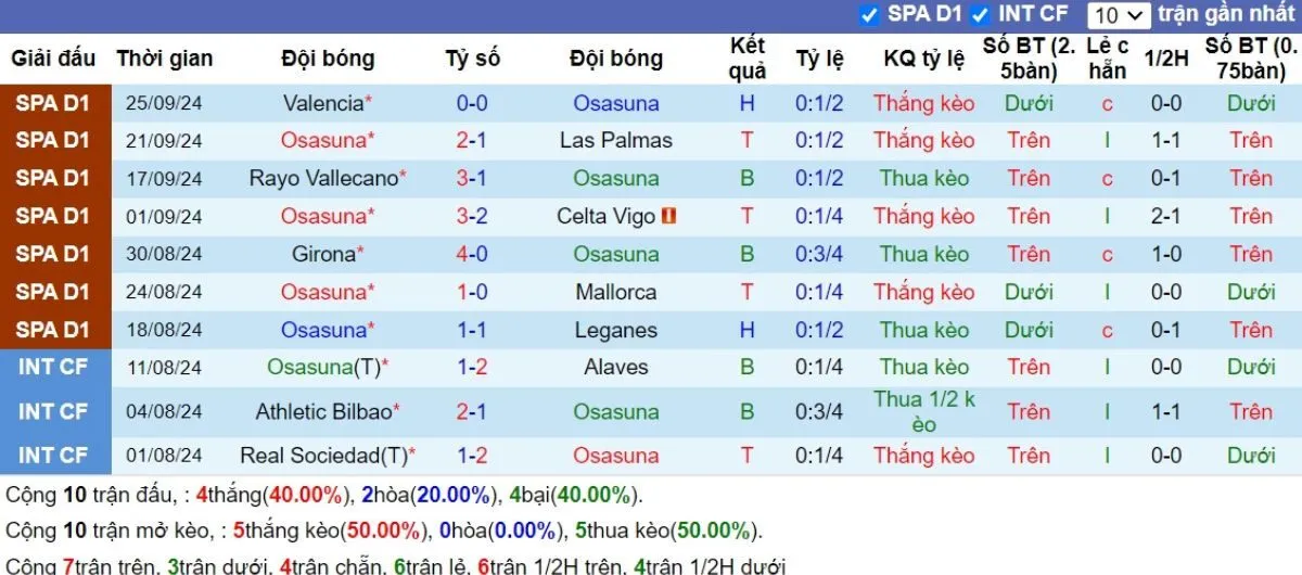Tip kèo La Liga | Osasuna vs Barcelona 29/09/2024 3 Phong độ Osasuna