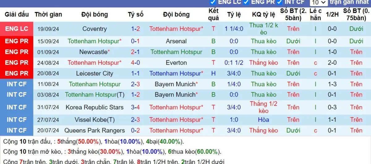 Tỷ lệ kèo Ngoại hạng Anh | Tottenham vs Brentford 21/09/2024 3 Phong độ Tottenham