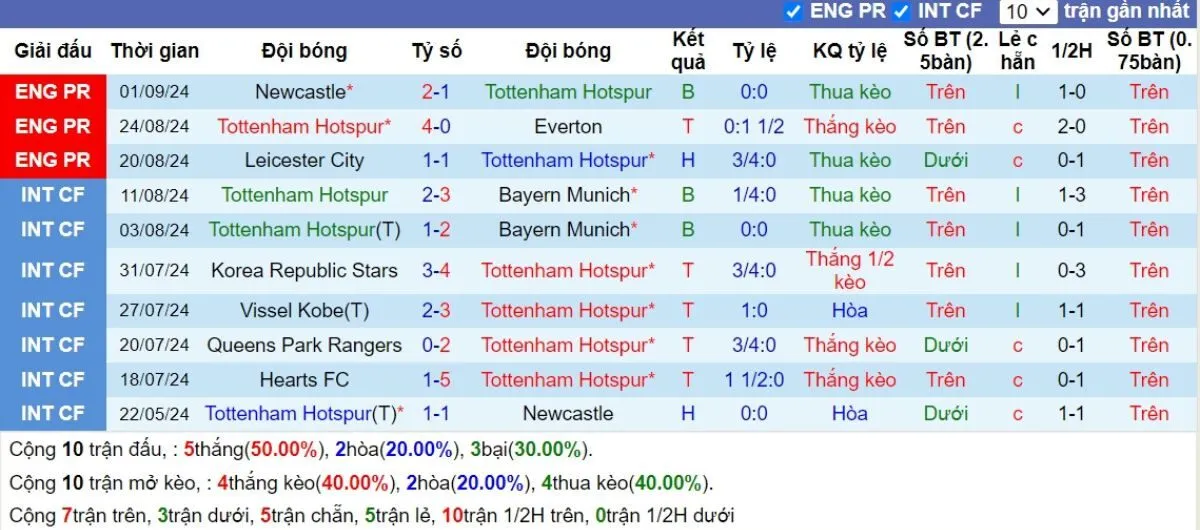 Tỷ lệ kèo Ngoại hạng Anh | Tottenham vs Arsenal 15/09/2024 3 Phong độ Tottenham
