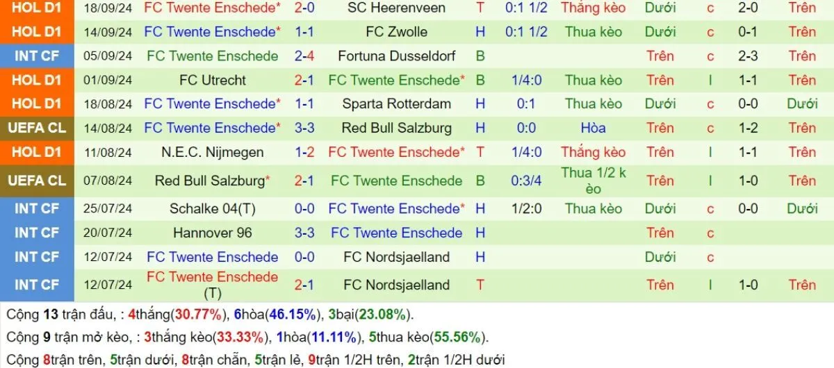 Soi Kèo Hôm Nay: Man United vs Twente 02h00 - 26/09 - Chủ Nhà Đại Thắng 3 Phong độ Twente