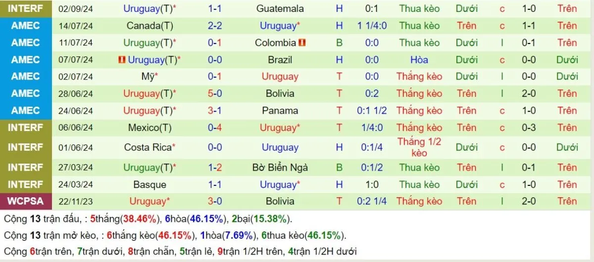 Tỷ lệ kèo | Venezuela vs Uruguay 11/09/2024 4 Phong độ Uruguay