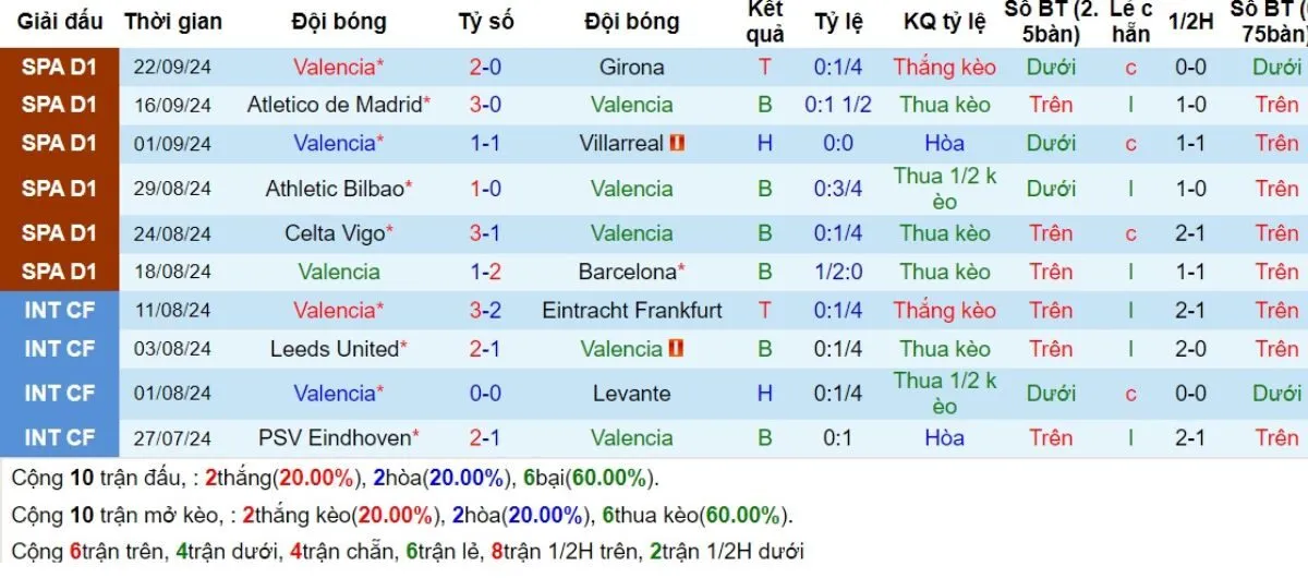 Kèo nhà cái La Liga | Valencia vs Osasuna 25/09/2024 3 Phong độ Valencia