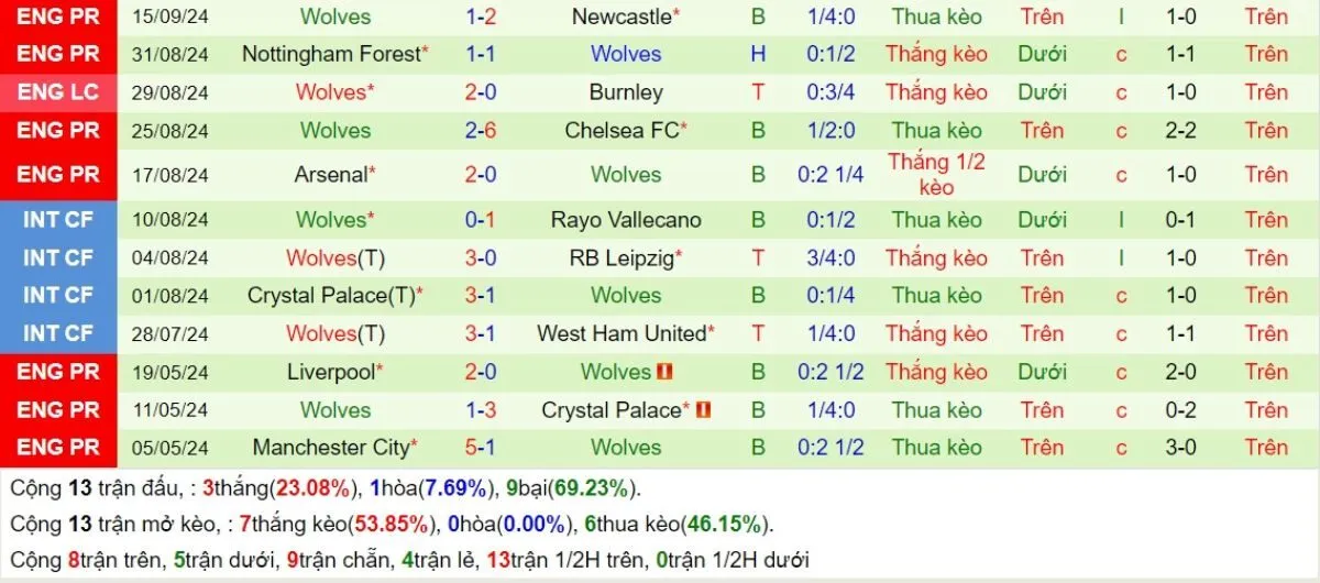 Tỷ lệ kèo Ngoại hạng Anh | Aston Villa vs Wolves 21/09/2024 4 Phong độ Wolves