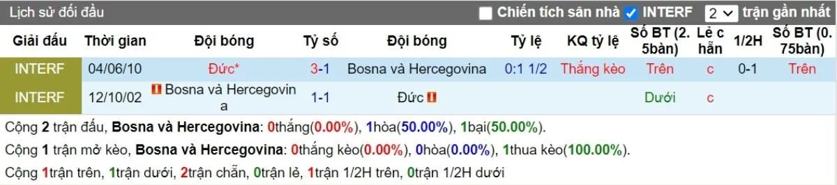 Tip kèo | Bosnia vs Đức 12/10/2024 2 Lịch sử đối đầu