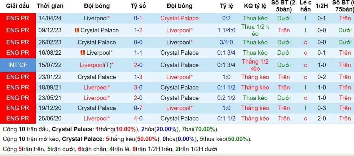 Kèo hôm nay Ngoại hạng Anh | Crystal Palace vs Liverpool 05/10/2024 2 Lịch sử đối đầu