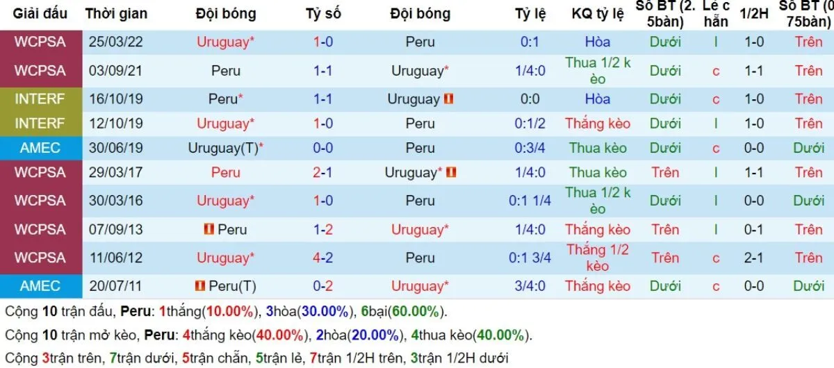 Nhận định | Peru vs Uruguay 12/10/2024 2 Lịch sử đối đầu