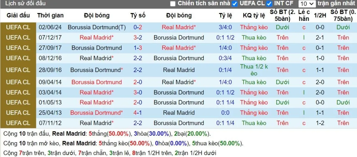 Tỷ lệ kèo C1 | Real Madrid vs Dortmund 23/10/2024 2 Lịch sử đối đầu