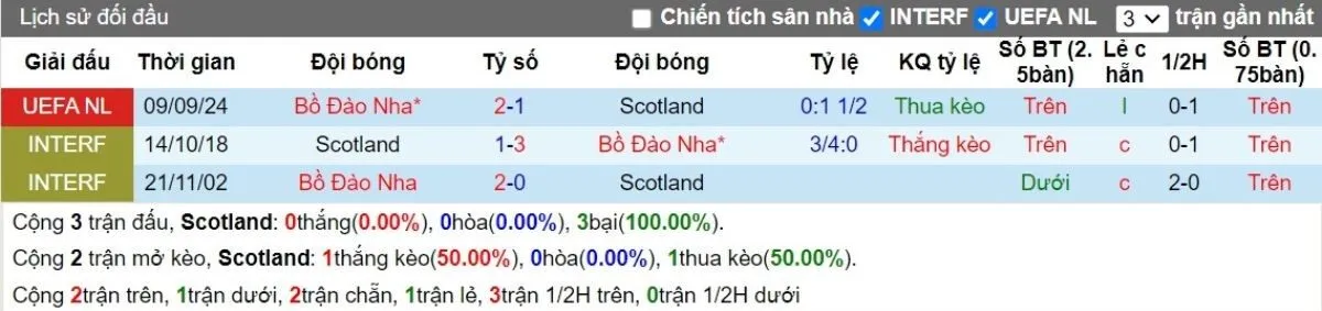 Kèo hôm nay | Scotland vs Bồ Đào Nha 16/10/2024 2 Lịch sử đối đầu
