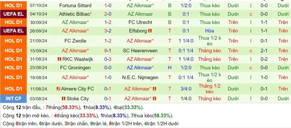 Nhận Định Tip Kèo: Tottenham vs AZ Alkmaar 02h00 - 25/10 - Gà Trống Đại Thắng 3 Phong độ AZ Alkmaar
