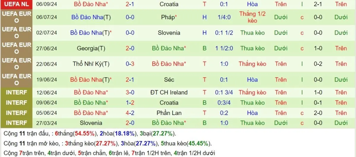 Kèo hôm nay | Scotland vs Bồ Đào Nha 16/10/2024 4 Phong độ Bồ Đào Nha