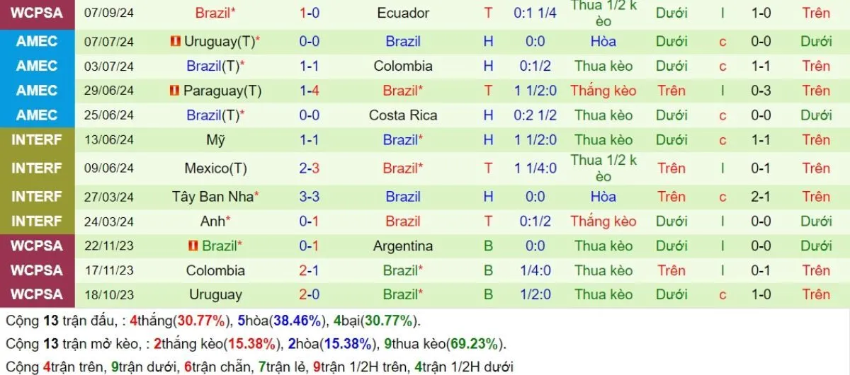 Tỷ lệ kèo | Chile vs Brazil 11/10/2024 4 Phong độ Brazil