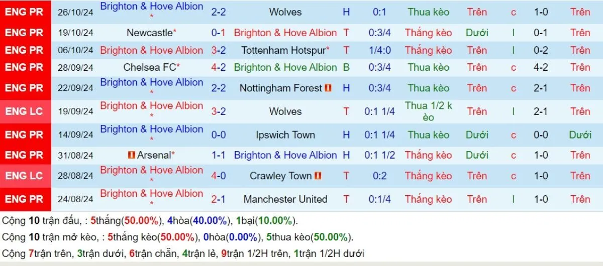 Kèo hôm nay | Brighton vs Liverpool 31/10/2024 3 Phong độ Brighton