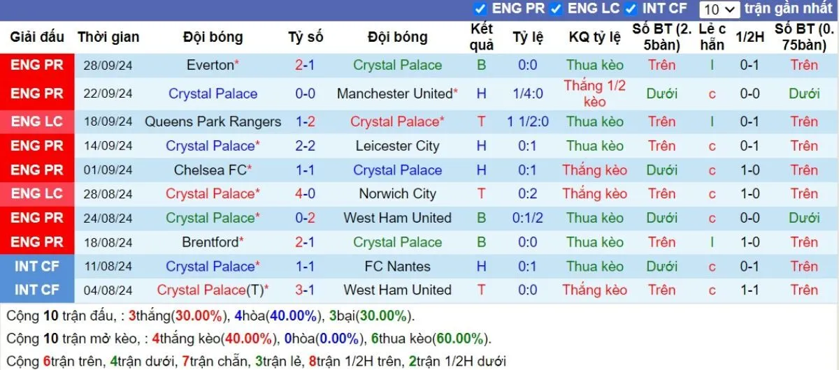 Kèo hôm nay Ngoại hạng Anh | Crystal Palace vs Liverpool 05/10/2024 3 Phong độ Crystal Palace