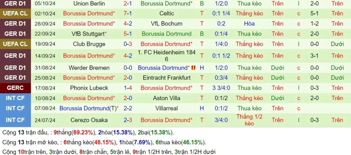 Tỷ lệ kèo C1 | Real Madrid vs Dortmund 23/10/2024 4 Phong độ Dortmund