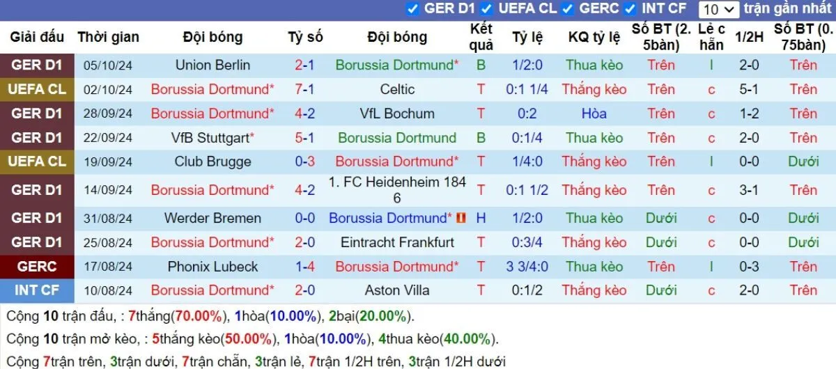 Kèo hôm nay Bundesliga | Dortmund vs St.Pauli 19/10/2024 3 Phong độ Dortmund