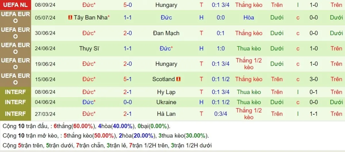 Tip kèo | Bosnia vs Đức 12/10/2024 4 Phong độ Đức