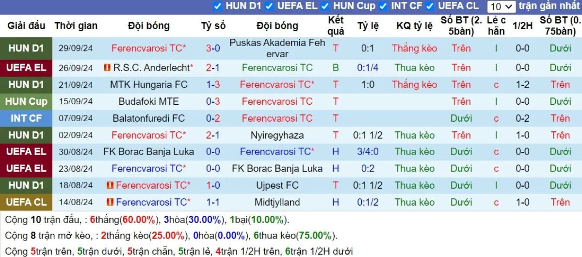 Soi Kèo Hôm Nay: Ferencvaros vs Tottenham 23h45 - 03/10 - Gà Trống Đại Thắng 2 Phong độ Ferencvaros