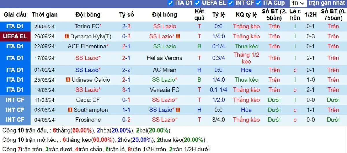 Soi Kèo Nhà Cái: Lazio vs Nice 23h45 - 03/10 - Hấp Dẫn Vô Cùng 3 Phong độ Lazio