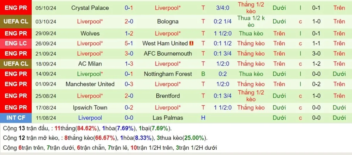 Kèo hôm nay | Brighton vs Liverpool 31/10/2024 4 Phong độ Liverpool