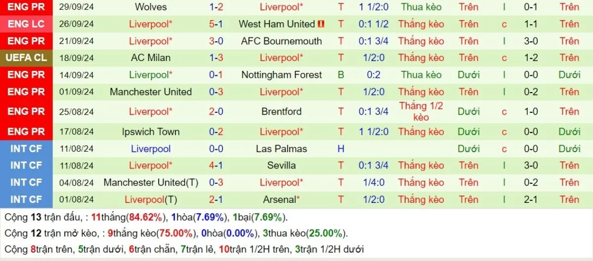 Kèo hôm nay Ngoại hạng Anh | Crystal Palace vs Liverpool 05/10/2024 4 Phong độ Liverpool