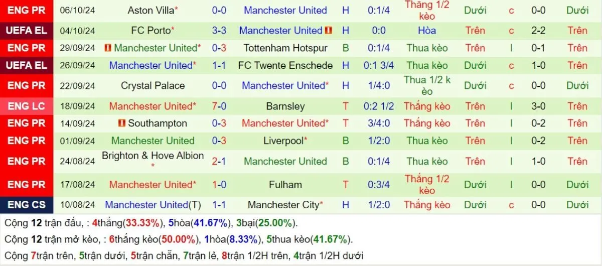 Kèo nhà cái Ngoại hạng Anh | West Ham vs Man United 27/10/2024 3 Phong độ Man United