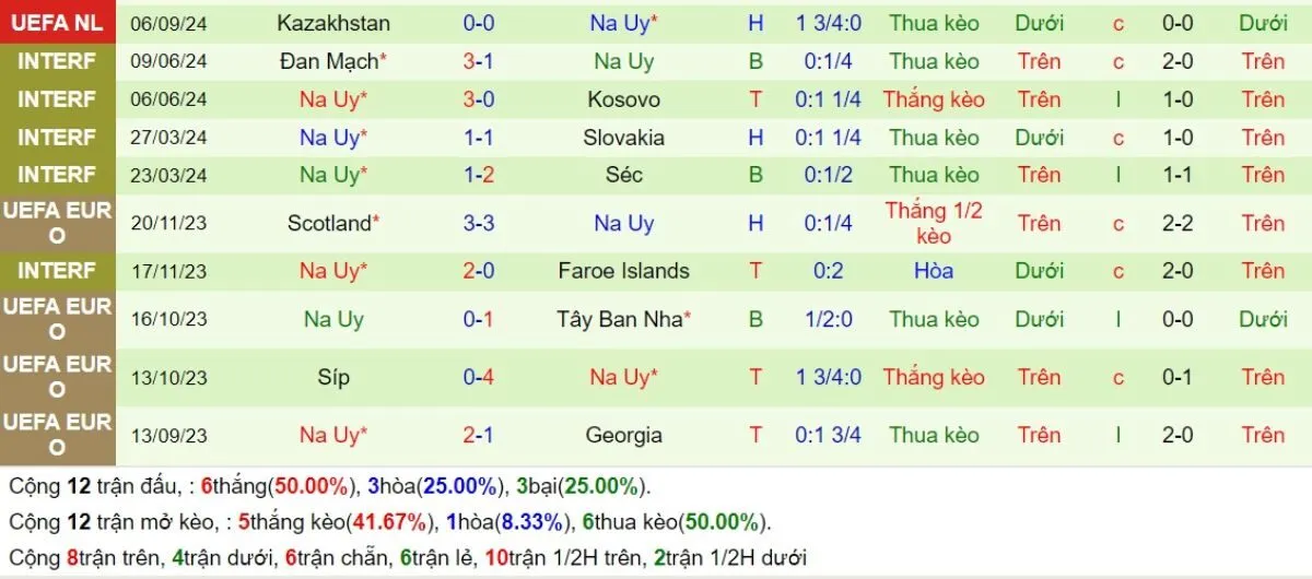 Tỷ lệ kèo | Áo vs Na Uy 14/10/2024 4 Phong độ Na Uy