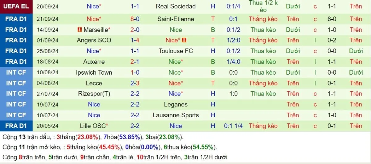 Soi Kèo Nhà Cái: Lazio vs Nice 23h45 - 03/10 - Hấp Dẫn Vô Cùng 4 Phong độ Nice
