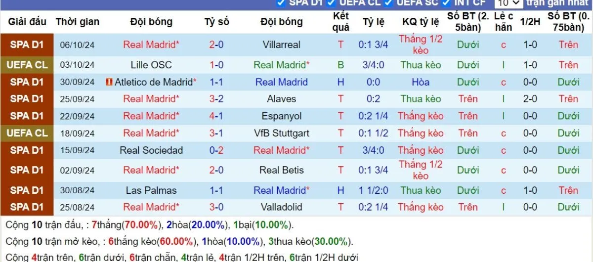 Tỷ lệ kèo C1 | Real Madrid vs Dortmund 23/10/2024 3 Phong độ Real Madrid