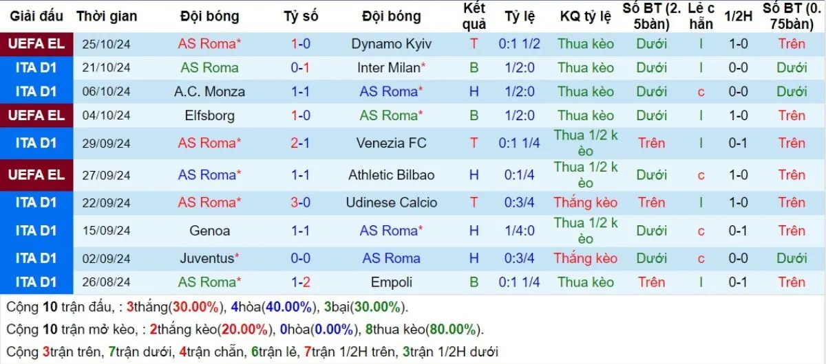 Kèo nhà cái Serie A | Roma vs Torino 01/11/2024 3 Phong độ Roma