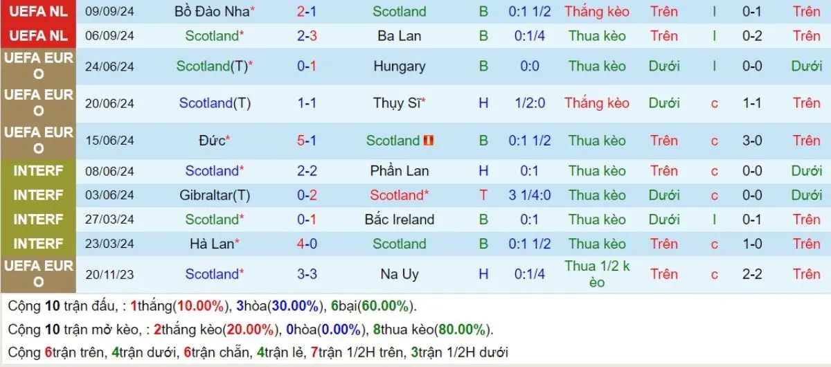 Kèo hôm nay | Scotland vs Bồ Đào Nha 16/10/2024 3 Phong độ Scotland