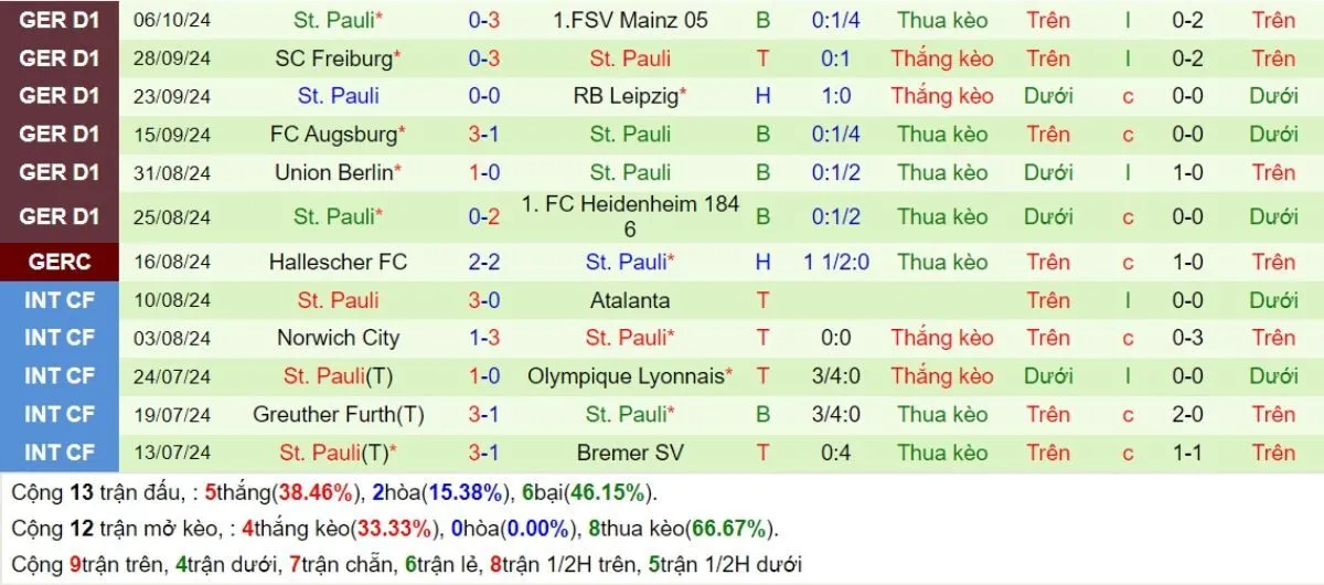 Kèo hôm nay Bundesliga | Dortmund vs St.Pauli 19/10/2024 4 Phong độ St.Pauli