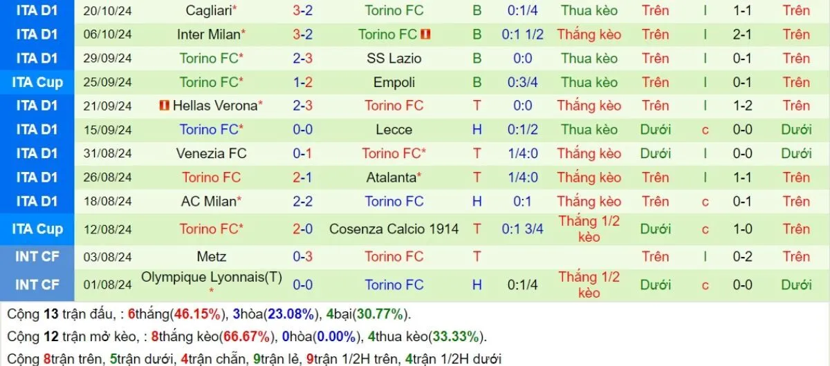 Kèo nhà cái Serie A | Roma vs Torino 01/11/2024 4 Phong độ Torino