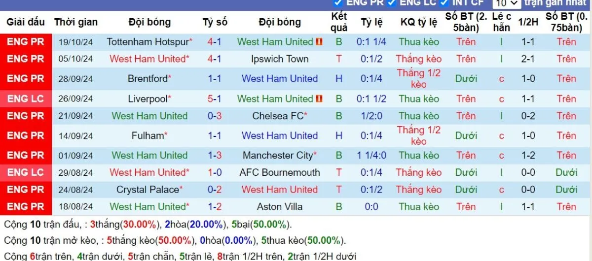 Kèo nhà cái Ngoại hạng Anh | West Ham vs Man United 27/10/2024 4 Phong độ West Ham