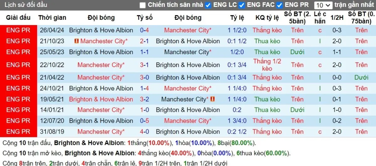 Kèo nhà cái Ngoại hạng Anh | Brighton vs Man City 10/11/2024 2 Lịch sử đối đầu