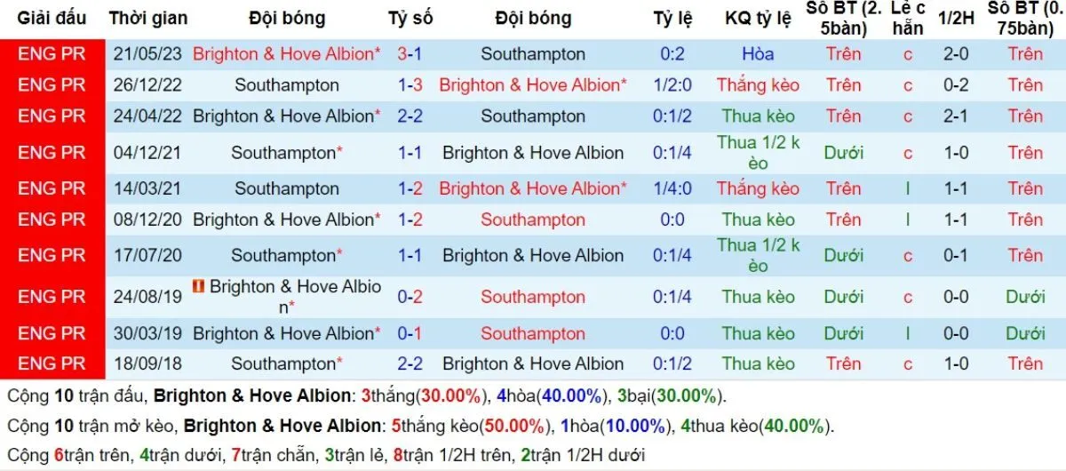 Soi Kèo Ngoại hạng Anh | Brighton vs Southampton 30/11/2024 2 Lịch sử đối đầu Brighton vs Southampton