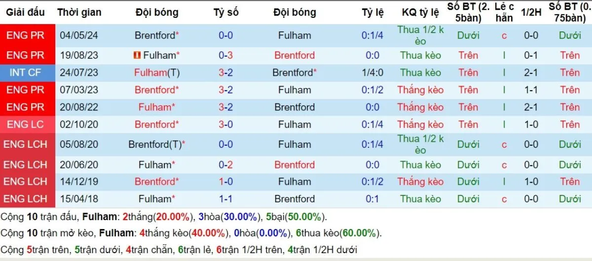 Kèo nhà cái Ngoại hạng Anh | Fulham vs Brentford 05/11/2024 2 Lịch sử đối đầu